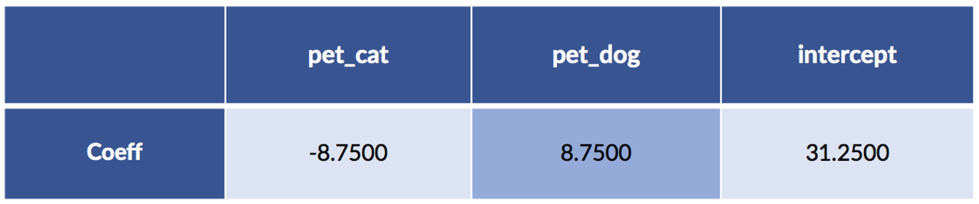 Intercept of cats and dogs data using sklearn model