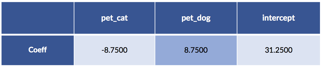 Intercept of cats and dogs data using sklearn model