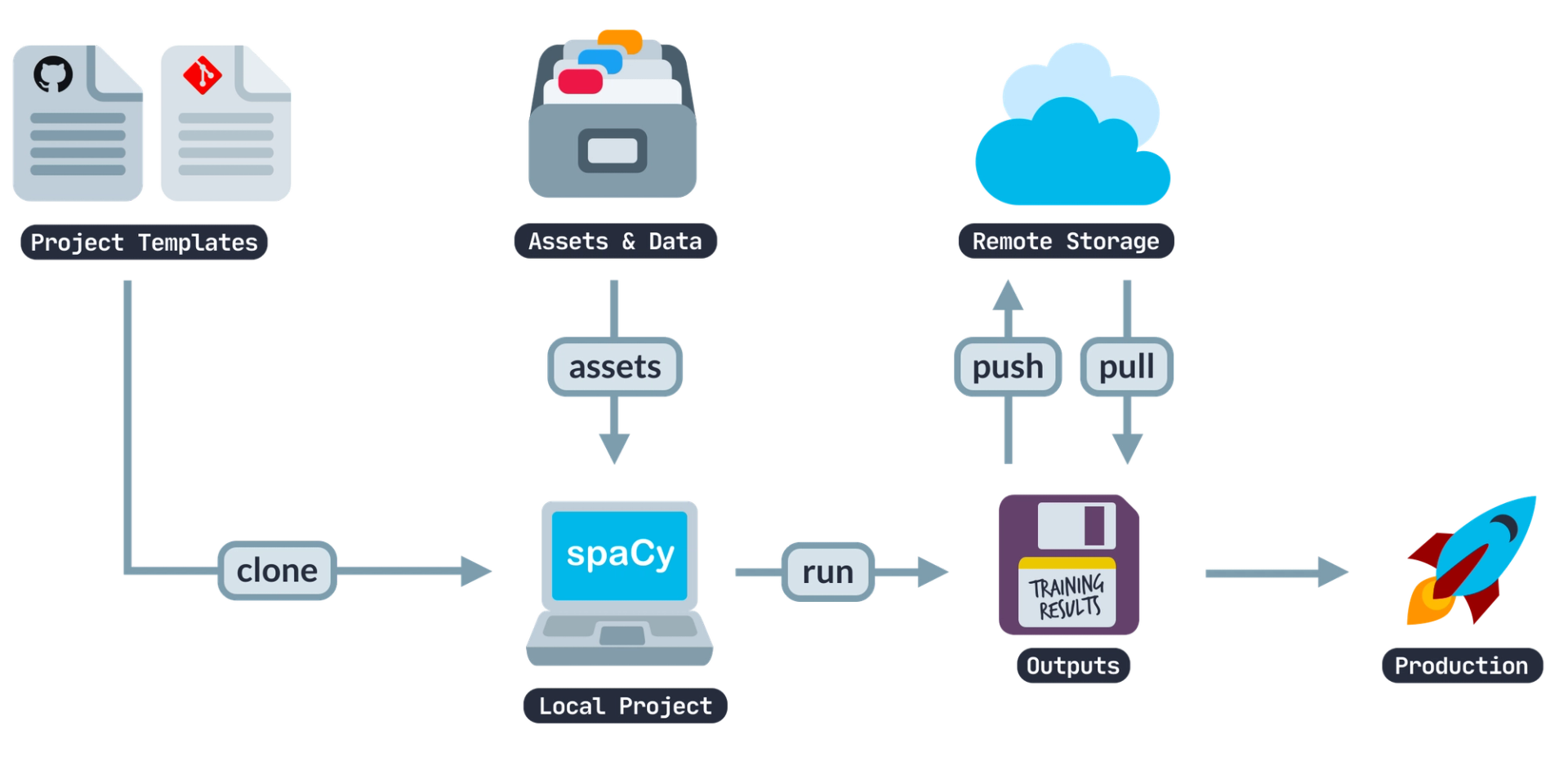 project templates in spaCy