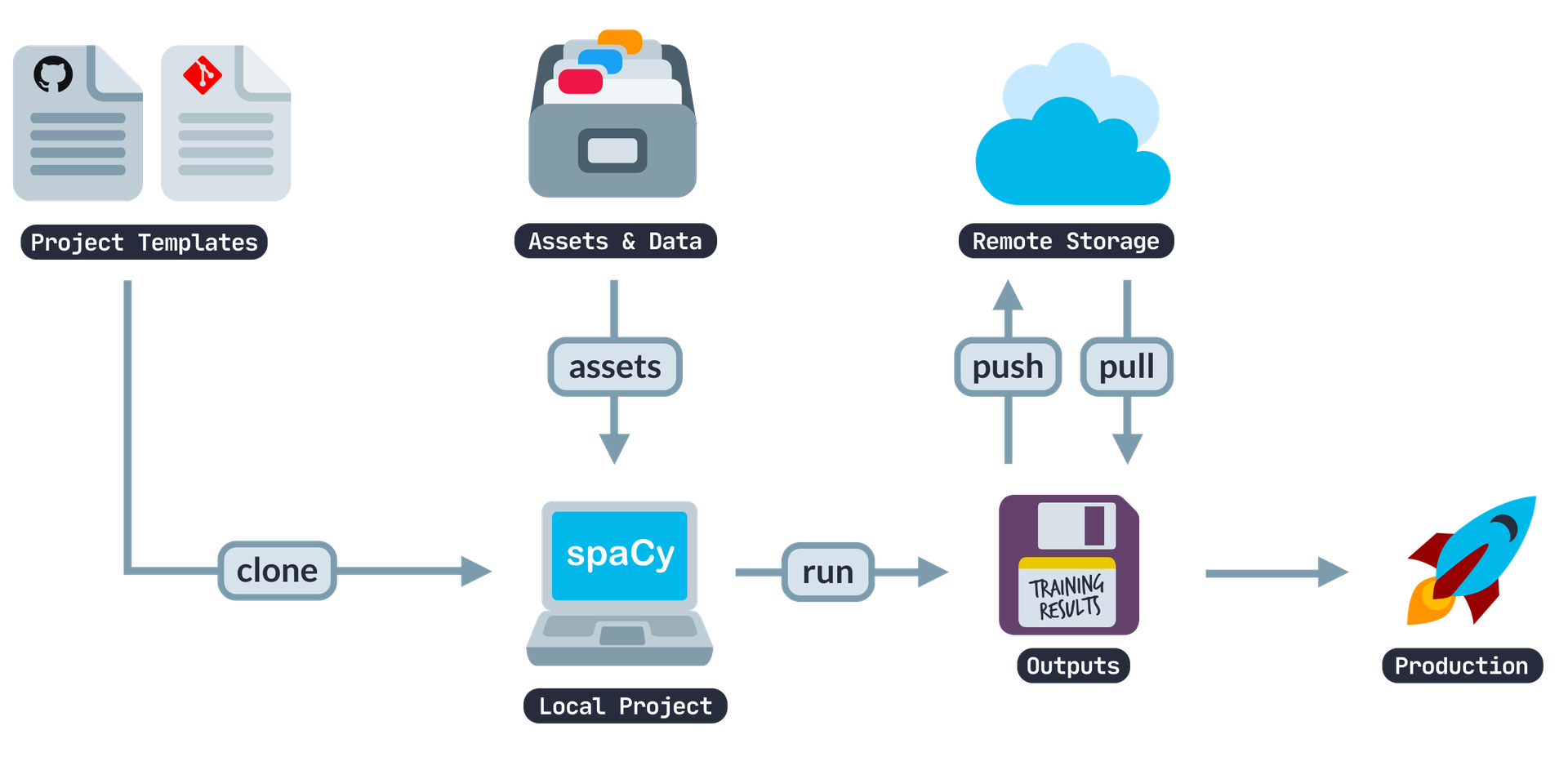 project templates in spaCy