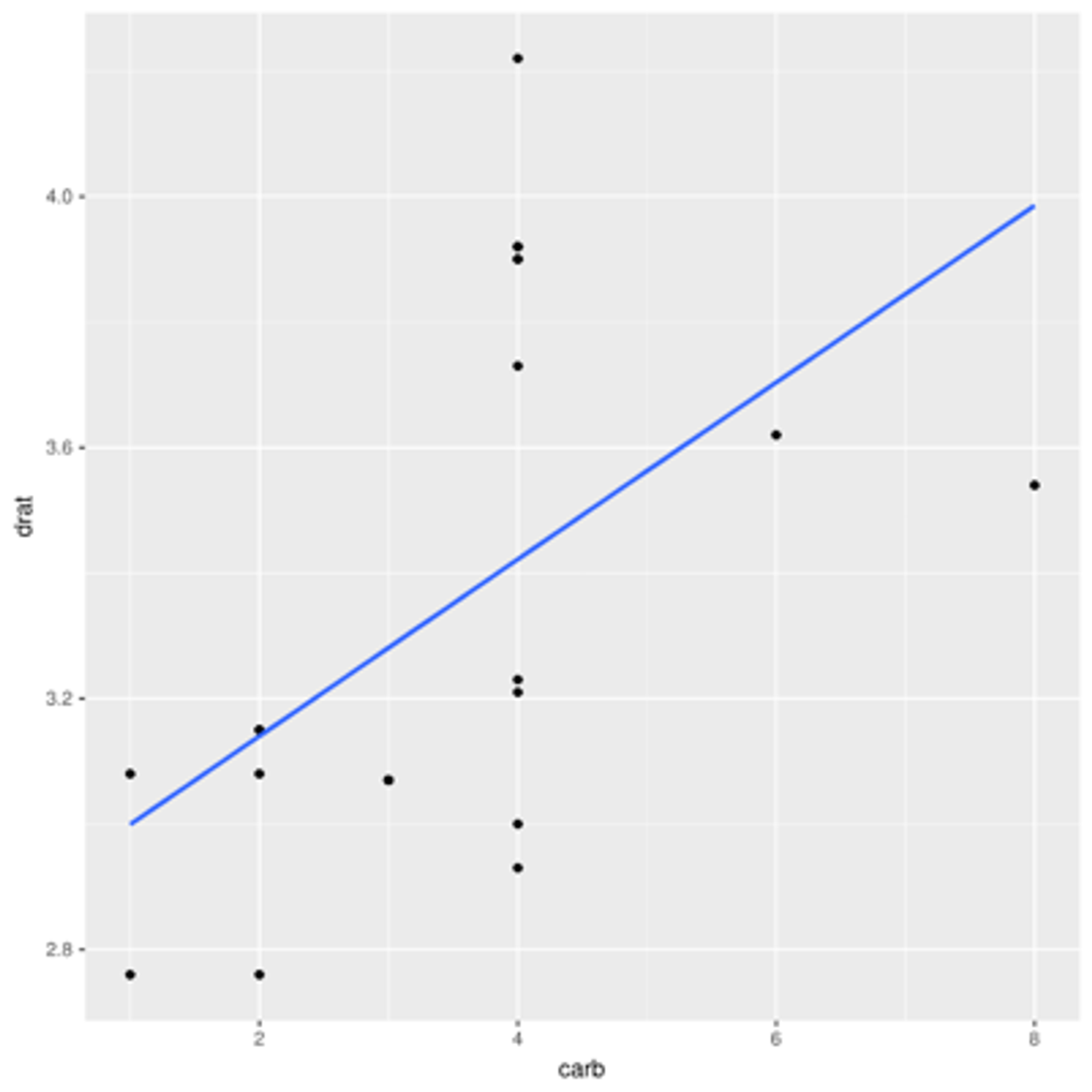 correlations of cars with 6 & 8 cylinder engines