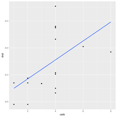 correlations of cars with 6 & 8 cylinder engines