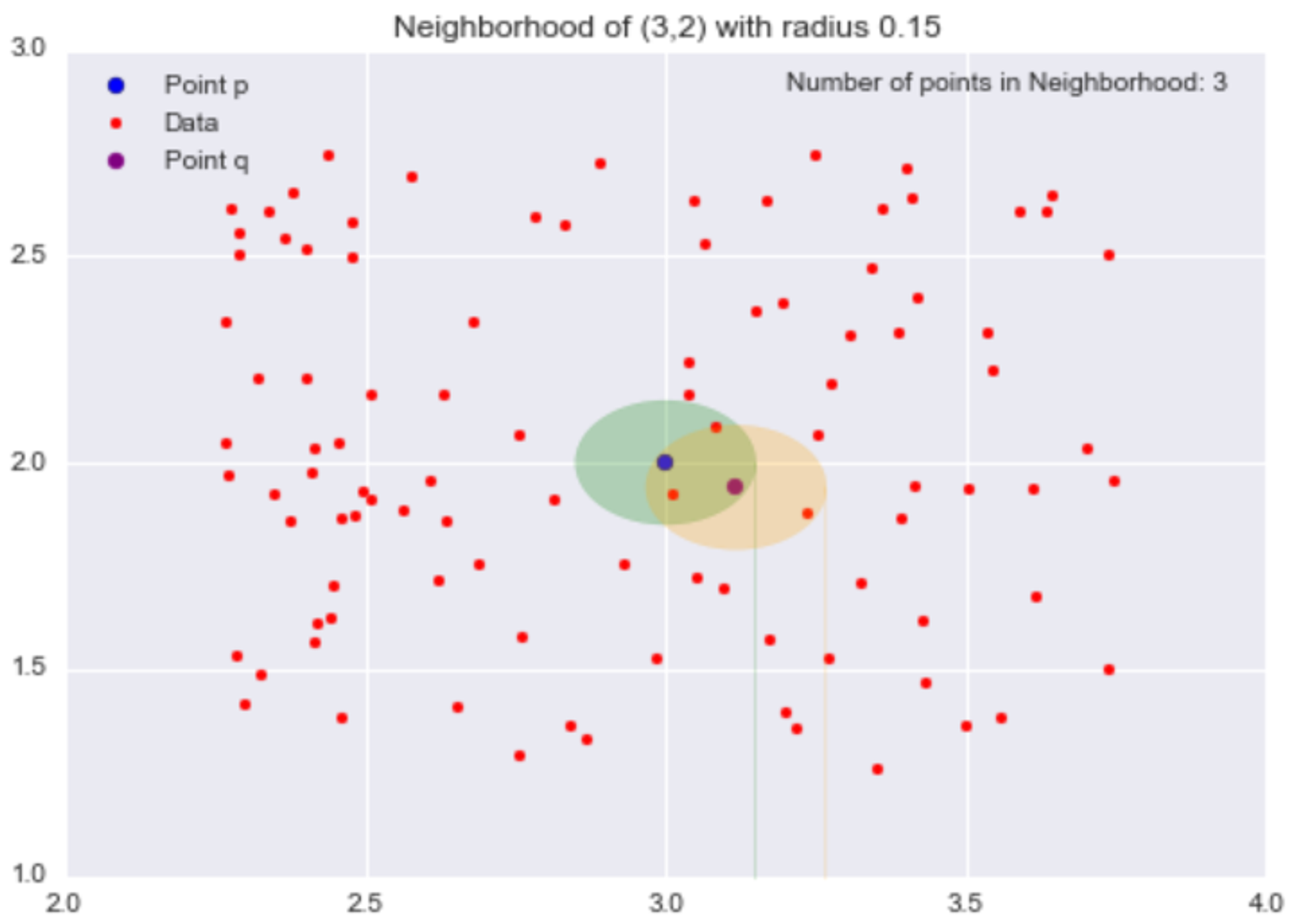 Neighborhood of (3,2) with radius 0.15