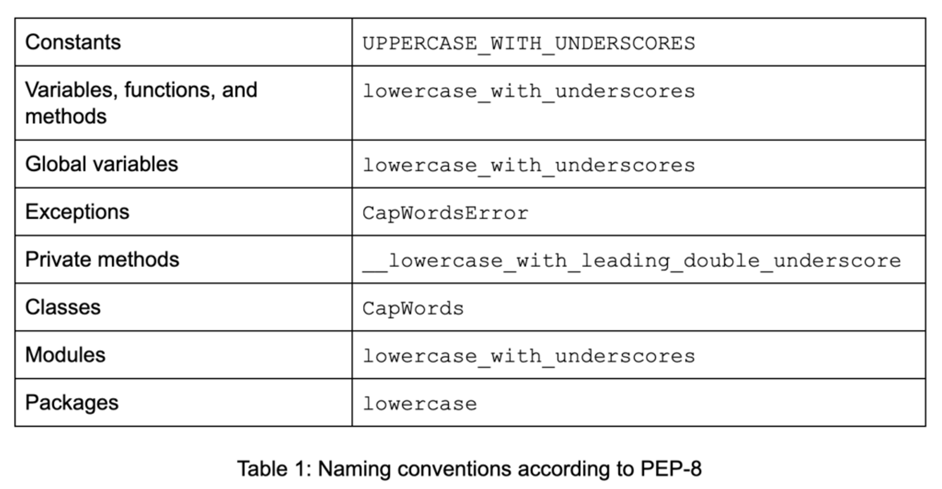 PEP-8 Naming Conventions