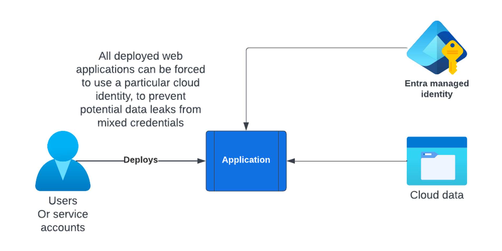 All deployed web applications can be forced to use a particular cloud id, to prevent potential data leaks from mixed credentials diagram