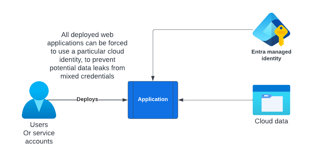 All deployed web applications can be forced to use a particular cloud id, to prevent potential data leaks from mixed credentials diagram