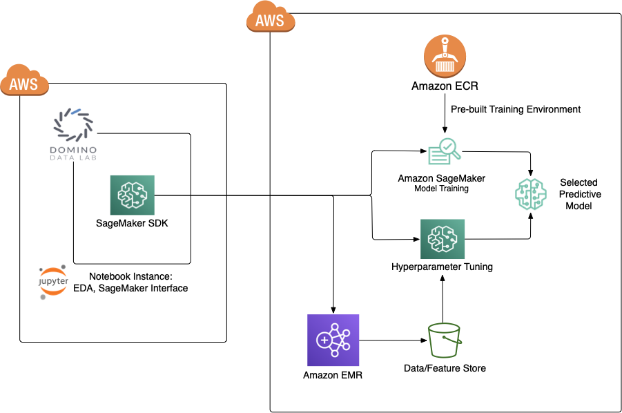 AWS Sagemaker and Domino Data Lab diagram