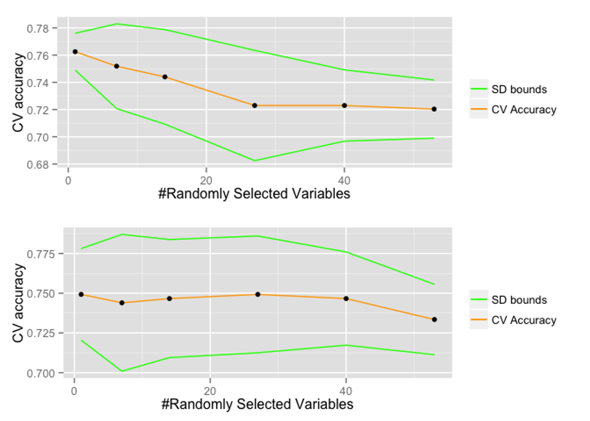 CV accuracy of models for different subset size of randomly selected variables.