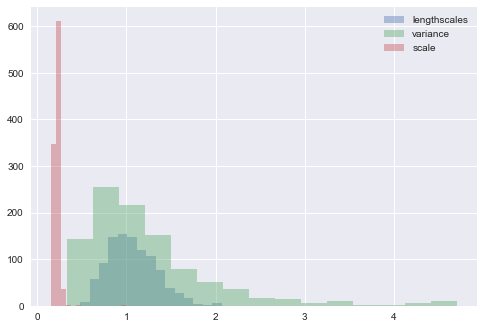 Output of Fitting Gaussian Process Models in Python
