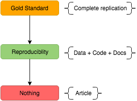 Figure 1: The levels of replicaiton
