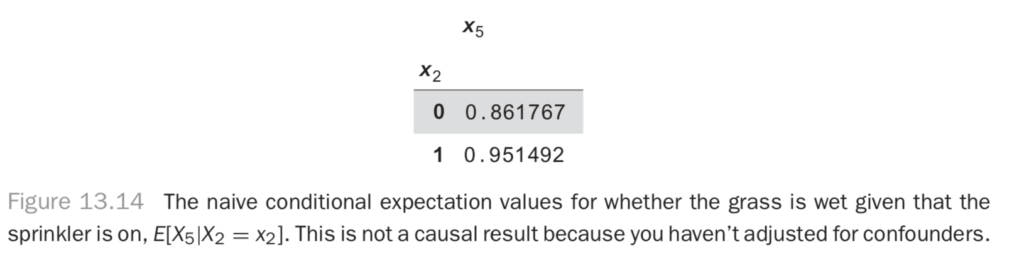 The naive conditional expectation values for whether the grass is wet given that the sprinkler is on.