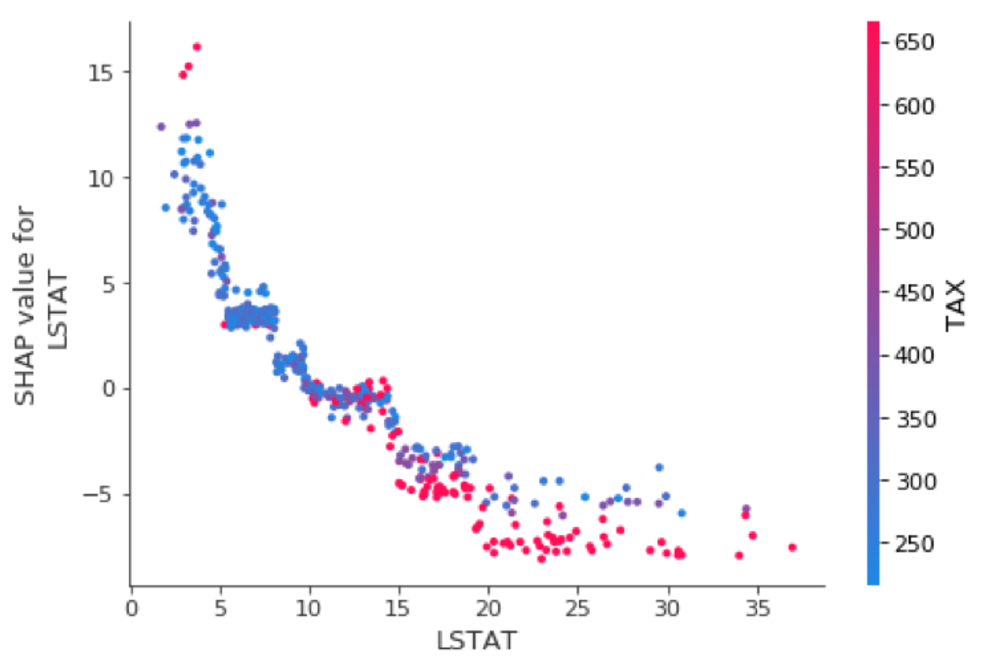 Model interpretability in SHAP