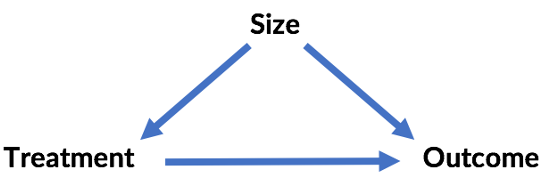 size pointing to treatment and outcome, treatment pointing to outcome