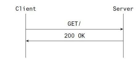 A simple client-server interaction