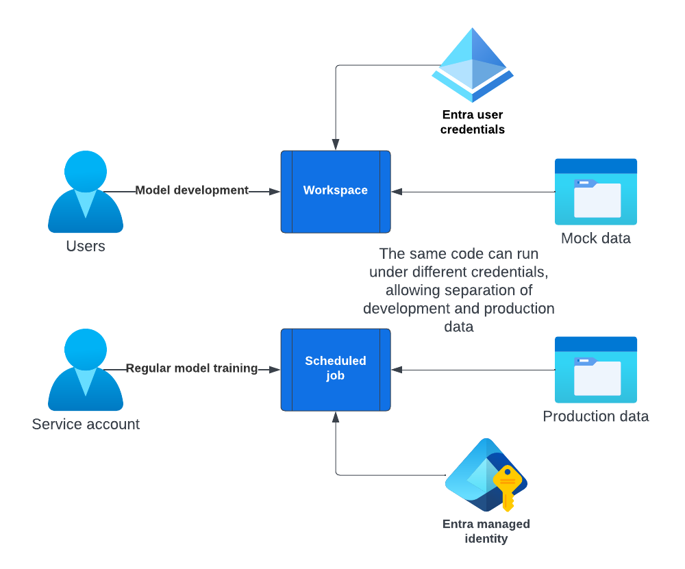 Separation of development and production data diagram
