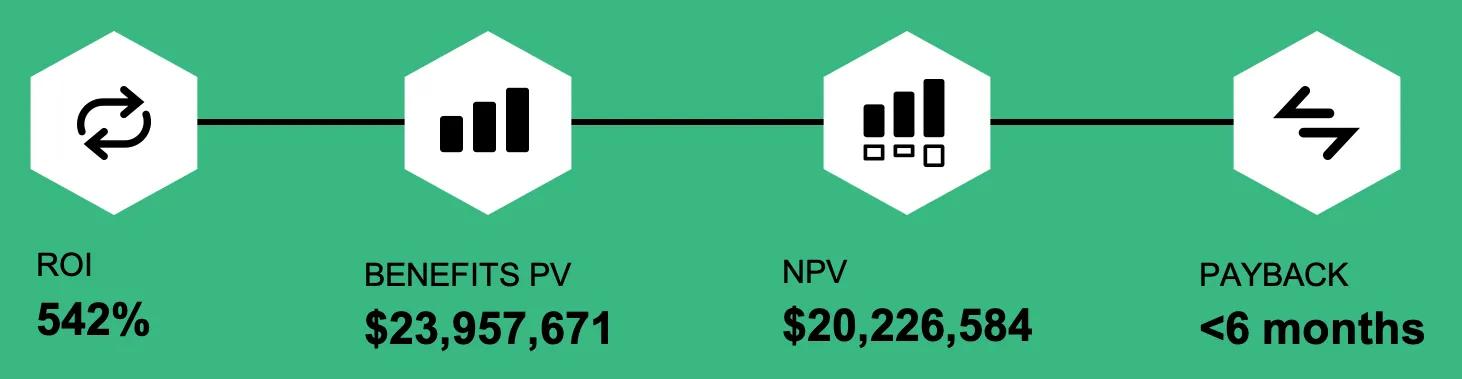 Benefits of Domino from Forrester TEI