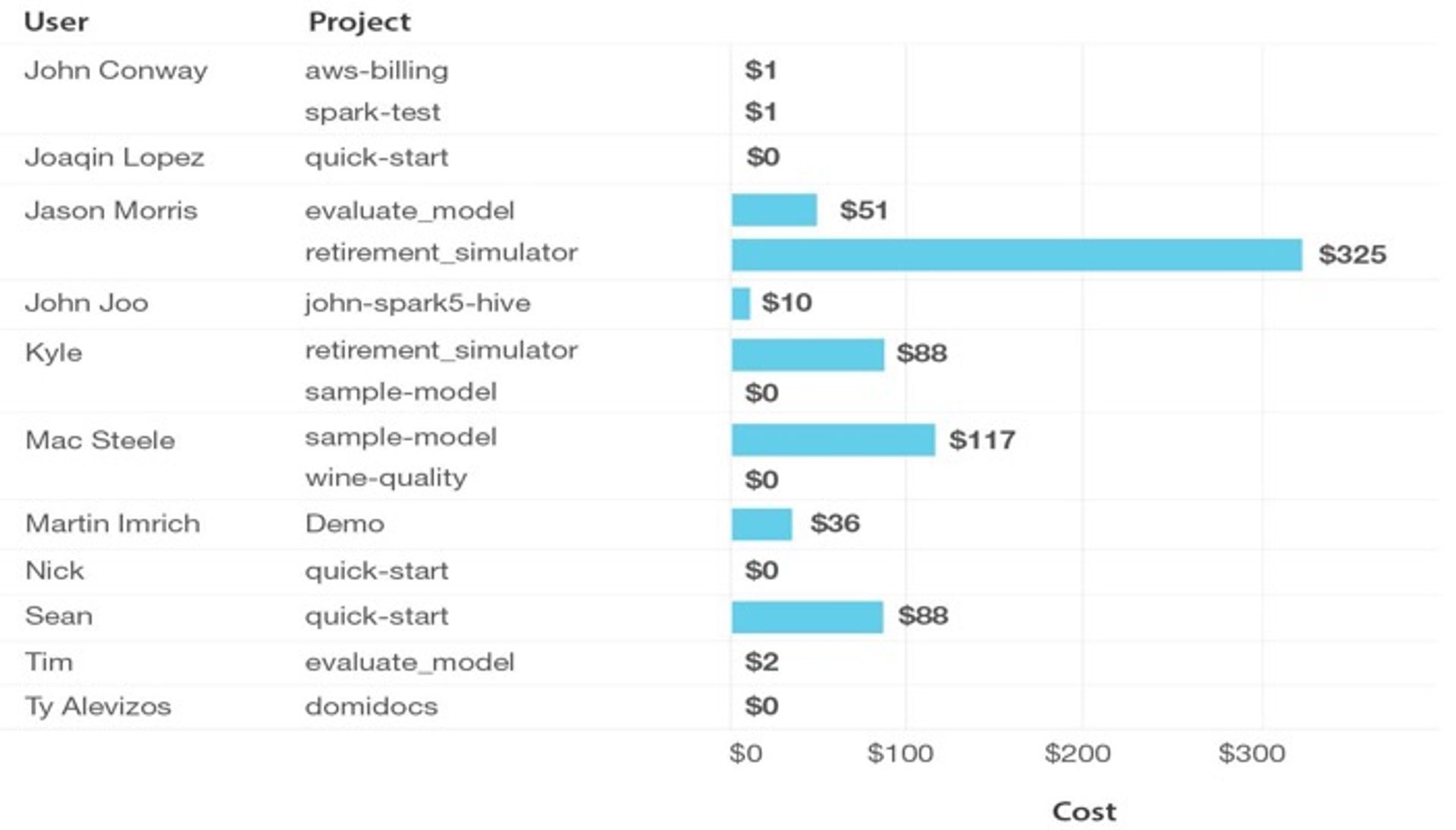 DevOps team tracking chart