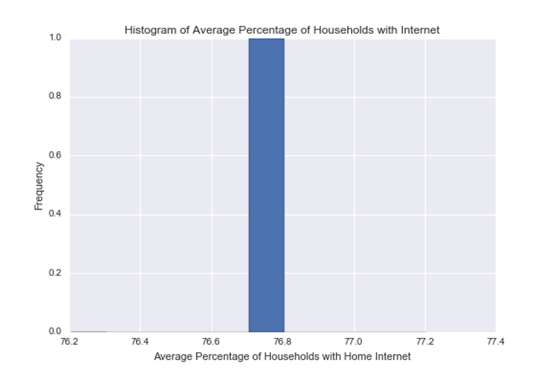 Histogram of Average