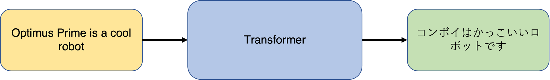 Diagram of English text going through a transformer pipeline and a Japanese output