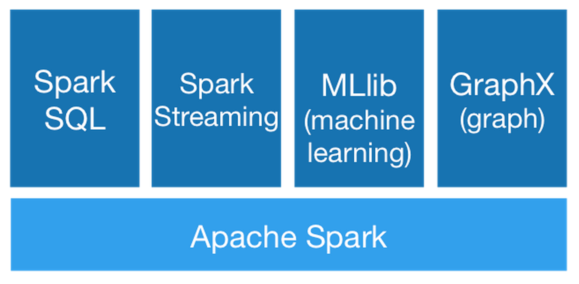 Spark diagram
