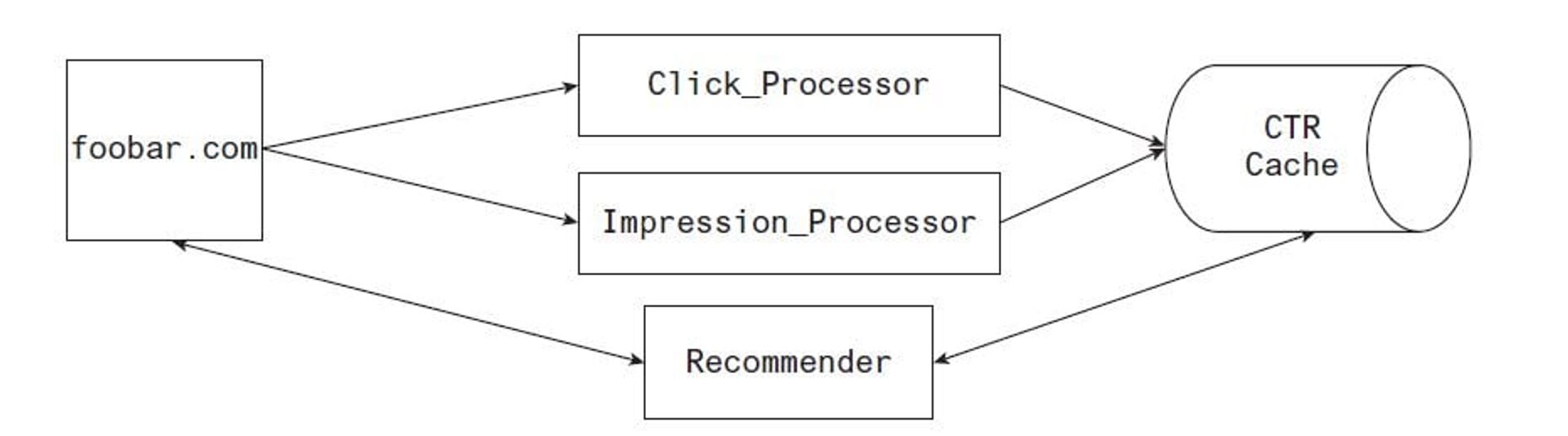 An example microservice architecture