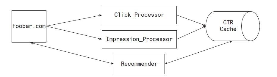 An example microservice architecture