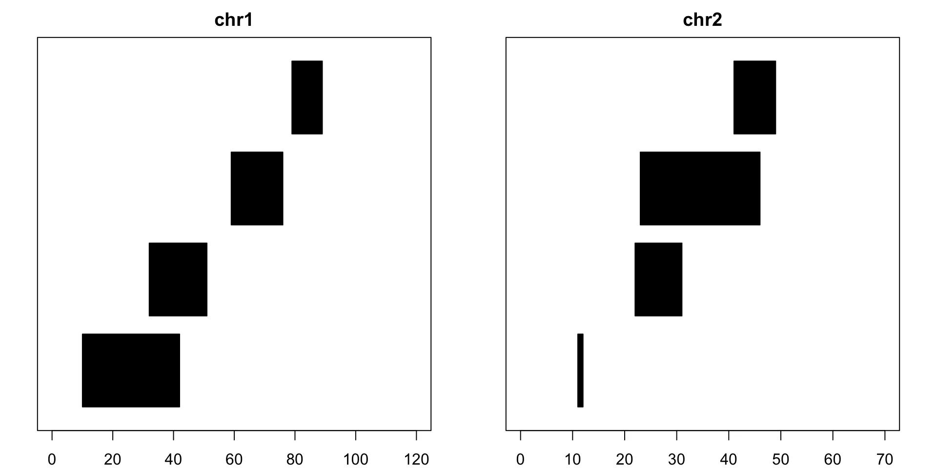 Genomic fragments visualized with GenomicRanges package