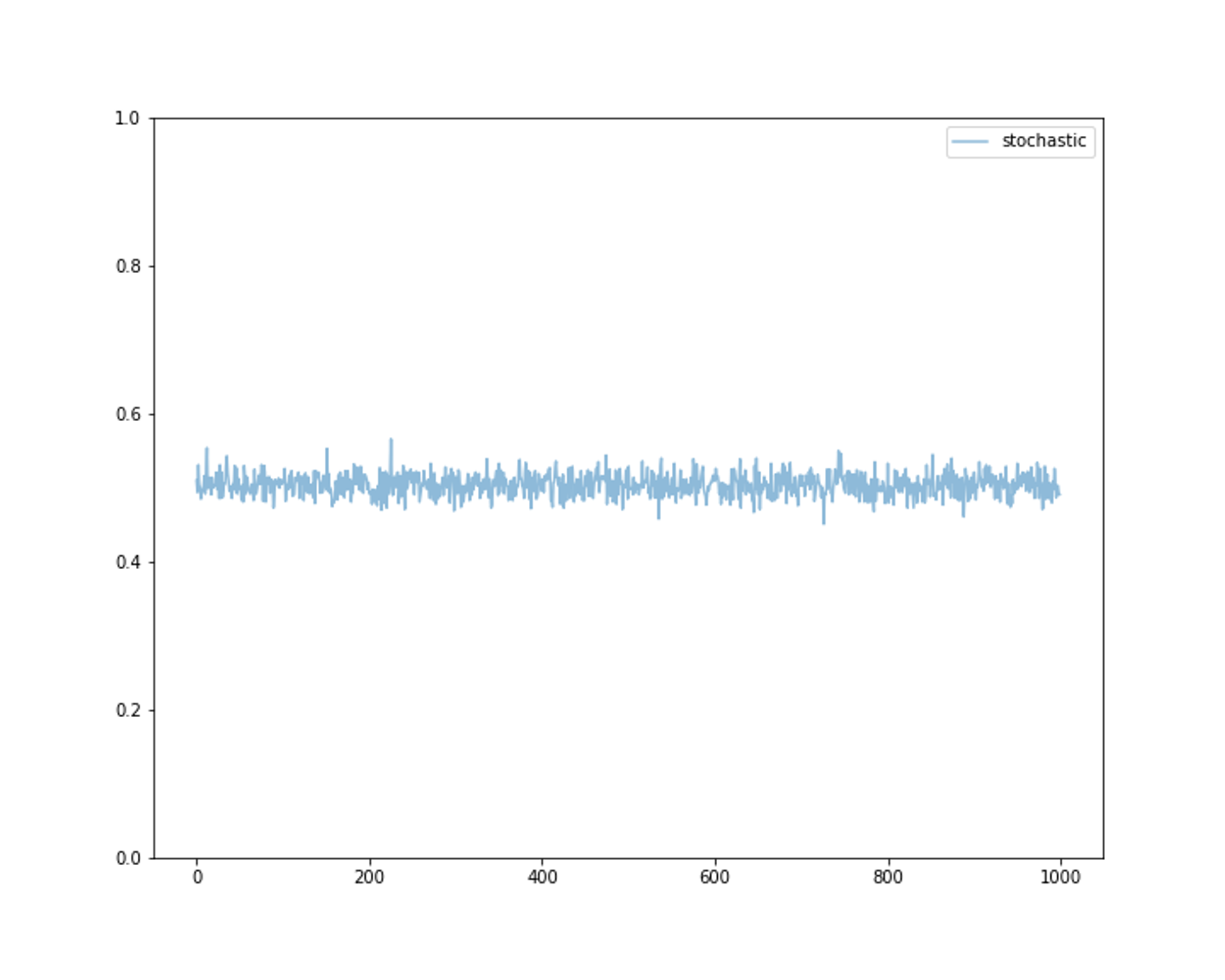 Performance of a standard stochastic bandit algorithm