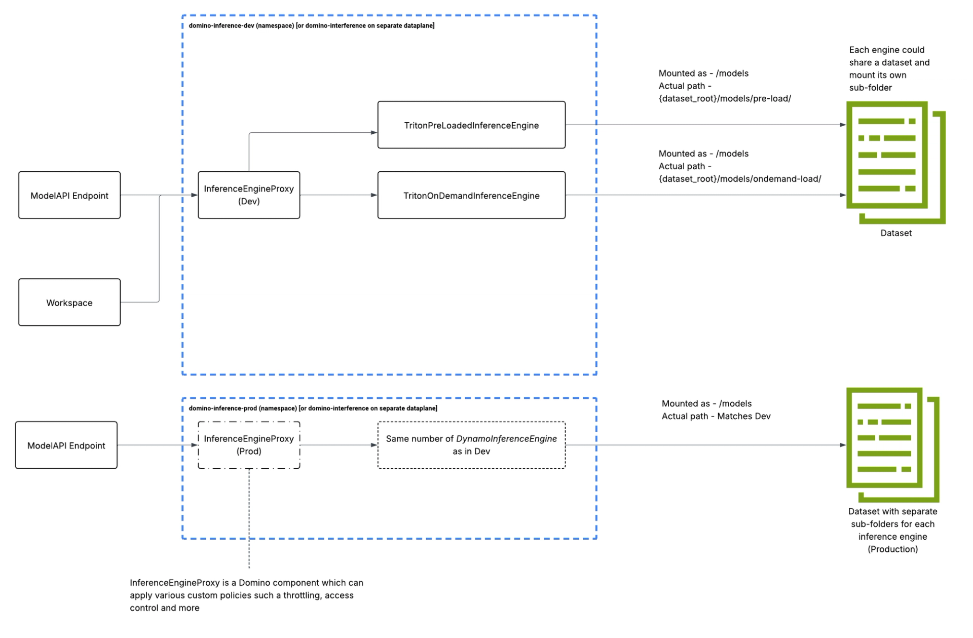 Domino interference server