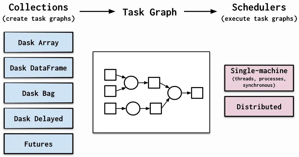 Dask diagram