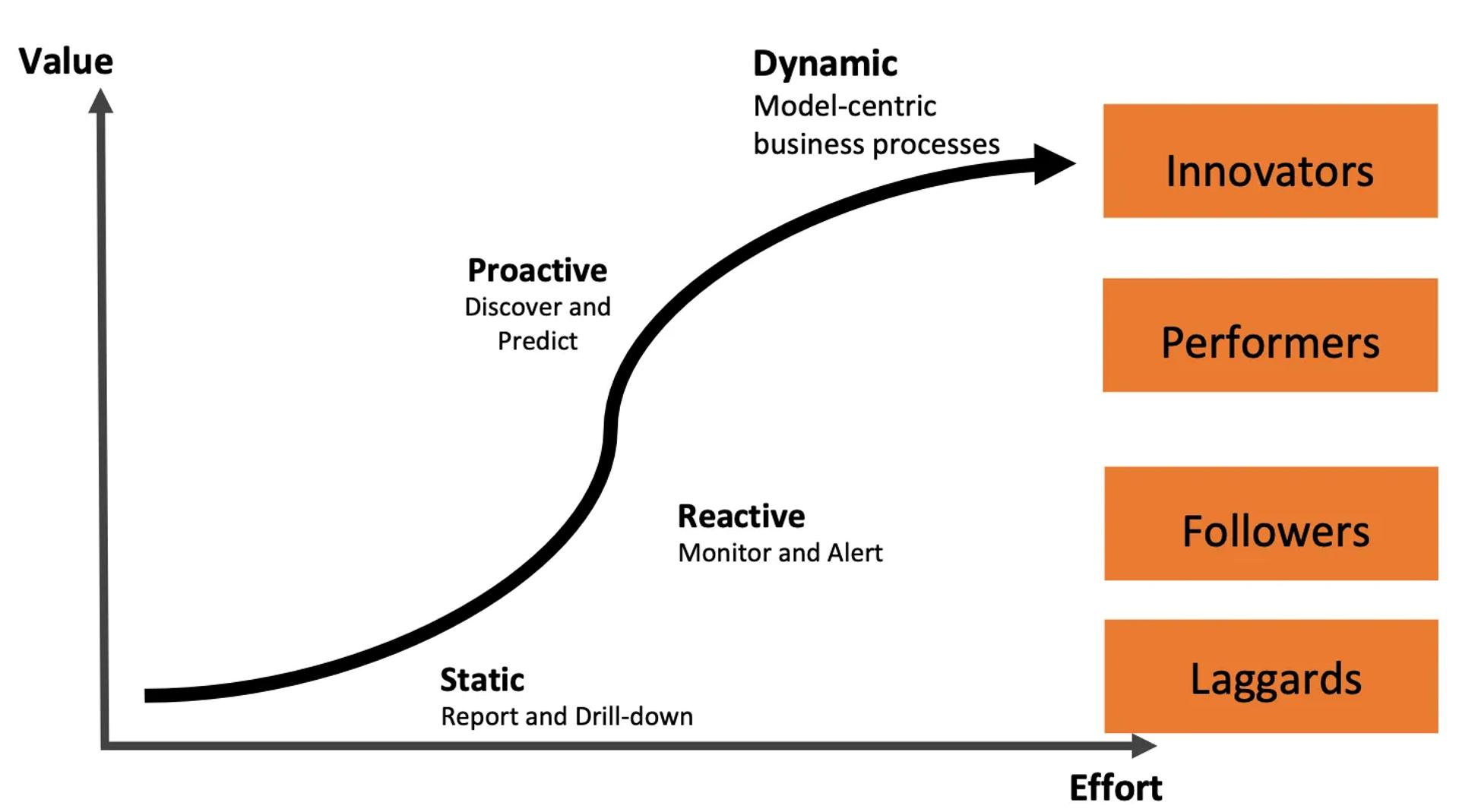 Evolution of analytics over time