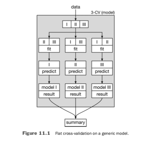 Flat cross-validation on a generic model