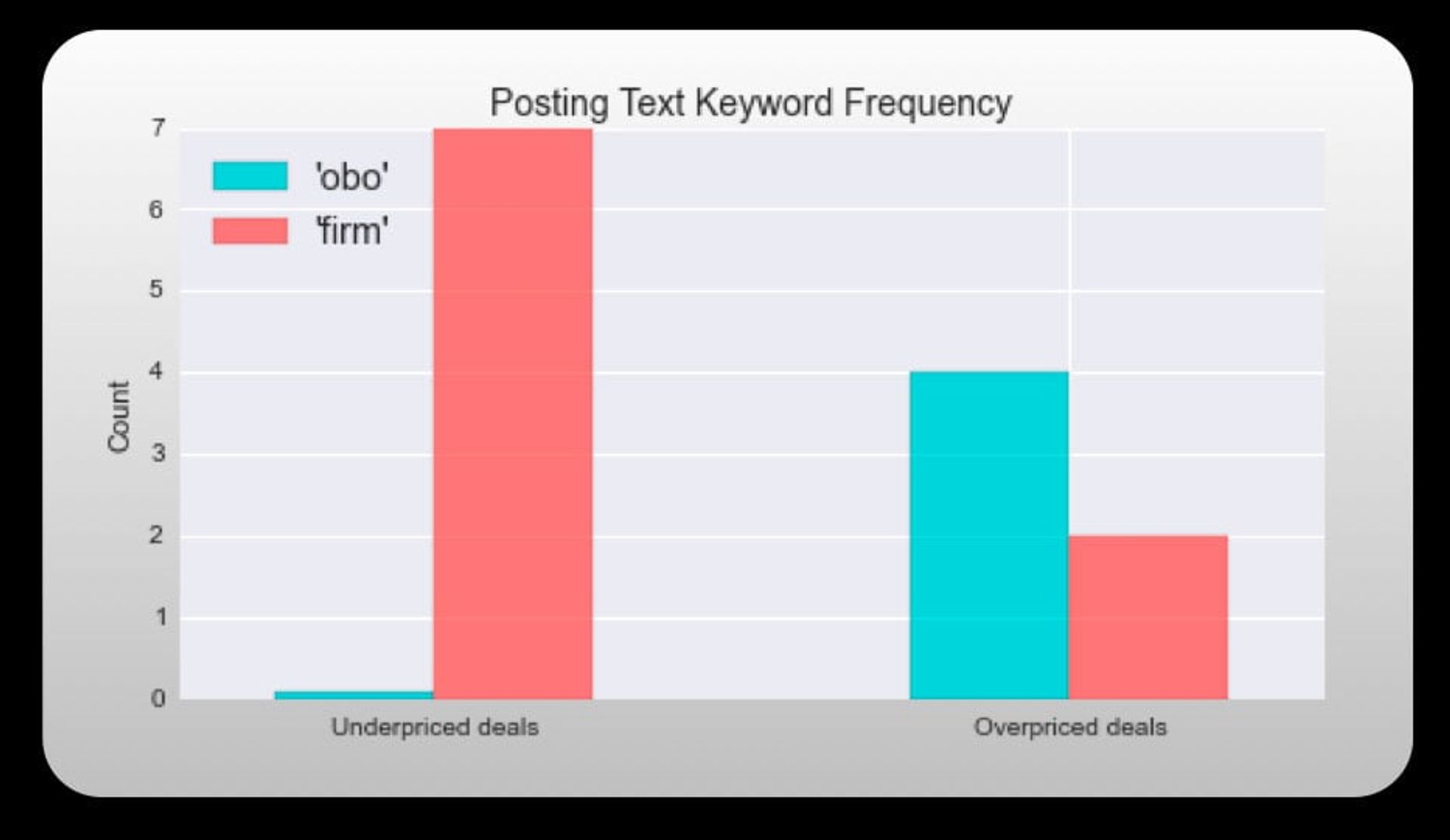 keyword frequency in macbook deals data