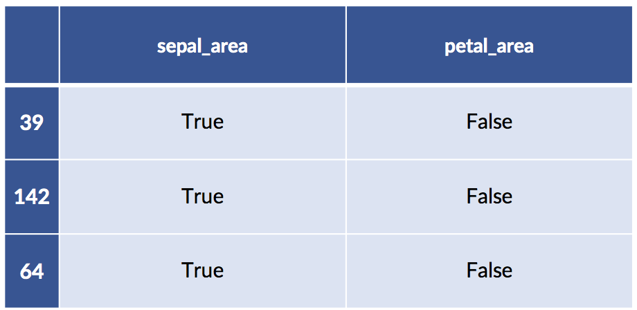 training data for iris dataset