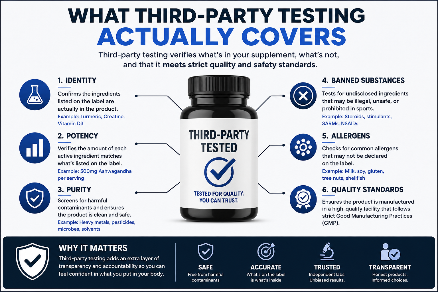 What third-party testing actually covers
