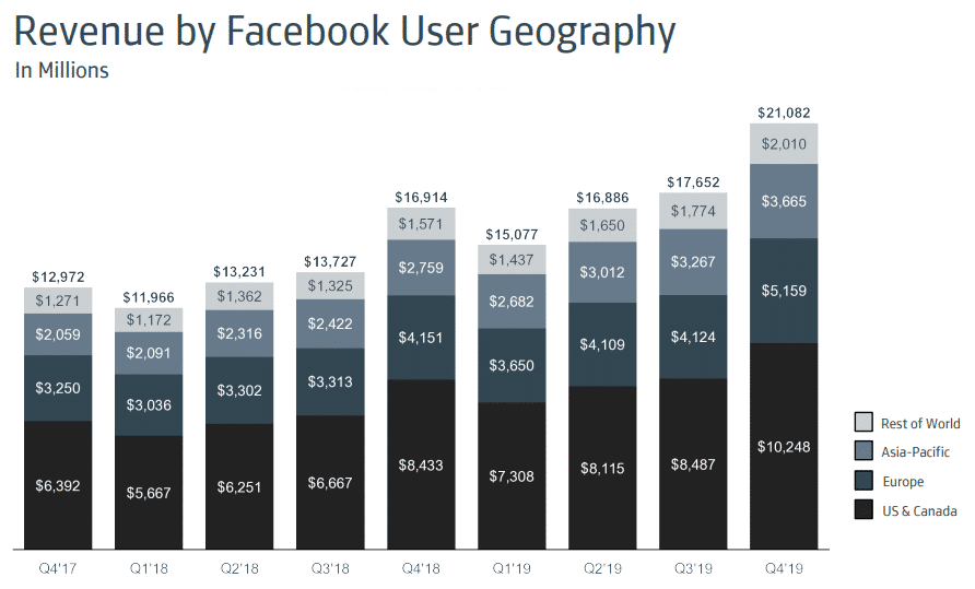 Facebook geographic revenue breakdown chart