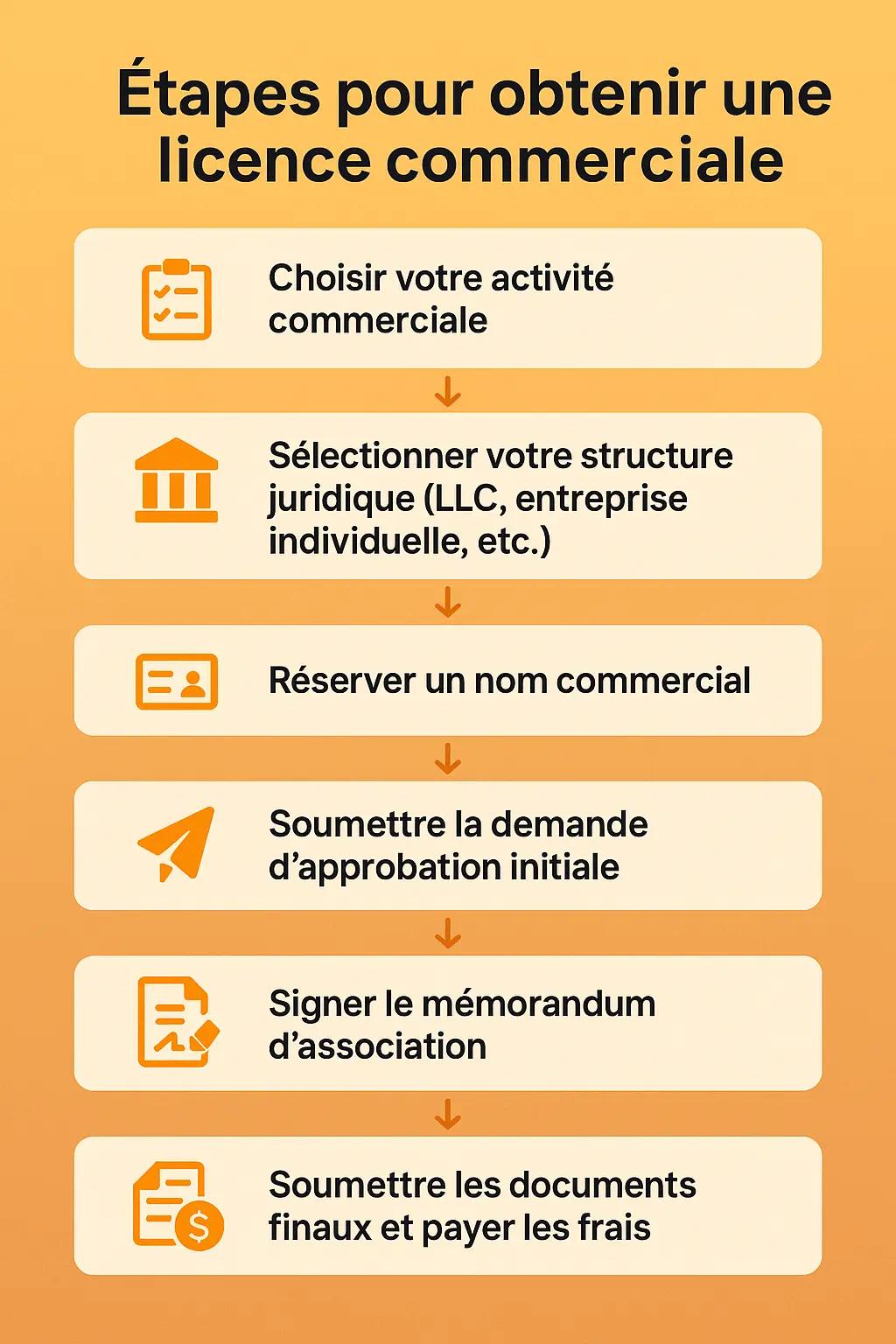 etapes pour obtenir une licence commerciale