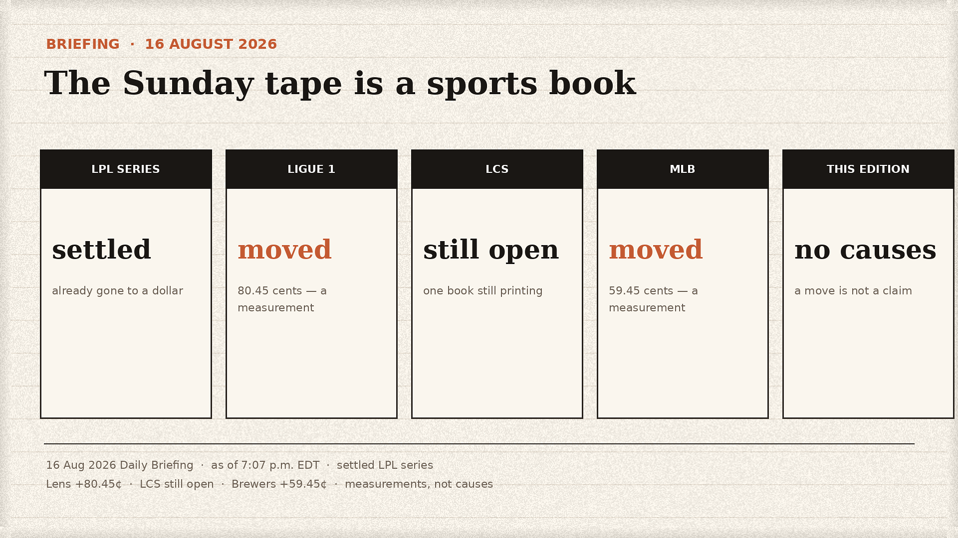 Five briefing cards: settled LPL series, Lens +80.45 cents, an LCS book still open, Brewers +59.45 cents, and no causes. Caption: 16 August 2026 Daily Briefing as of 7:07 p.m. EDT. Measurements, not causes.