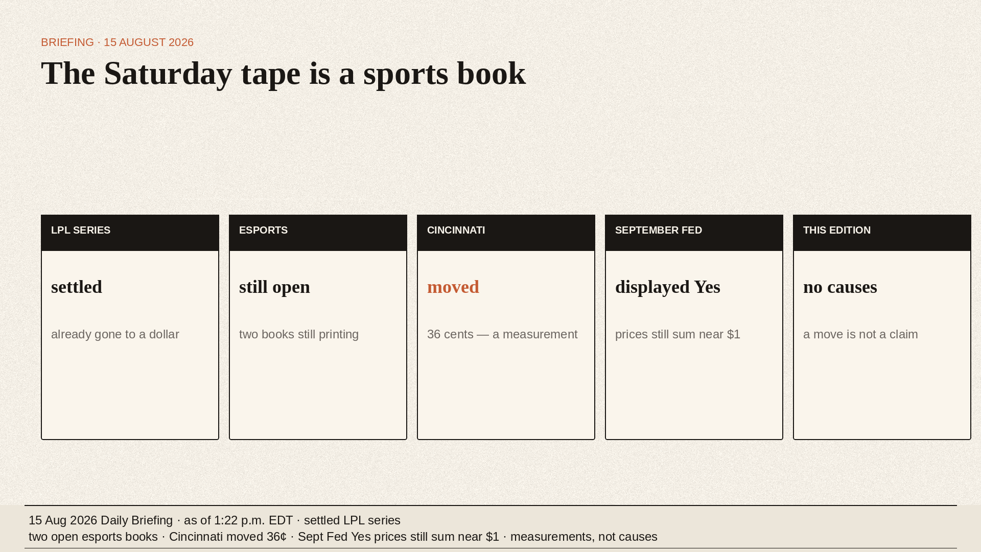 Five briefing cards: settled LPL series, two open esports books, a Cincinnati 36-cent move, September Fed Yes prices still near $1, and no causes. Caption: 15 August 2026 Daily Briefing as of 1:22 p.m. EDT. Measurements, not causes.