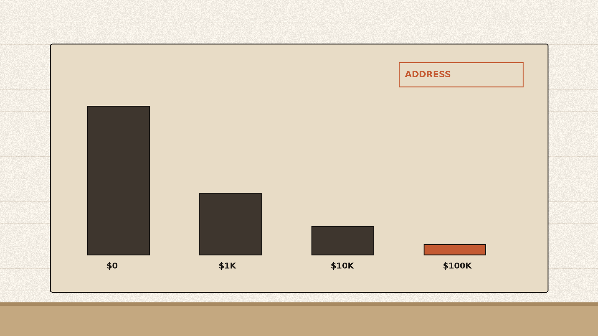 Four paper bars labeled $0, $1K, $10K, $100K. The $100K rung is a short orange bar. ADDRESS stamp. No headline.
