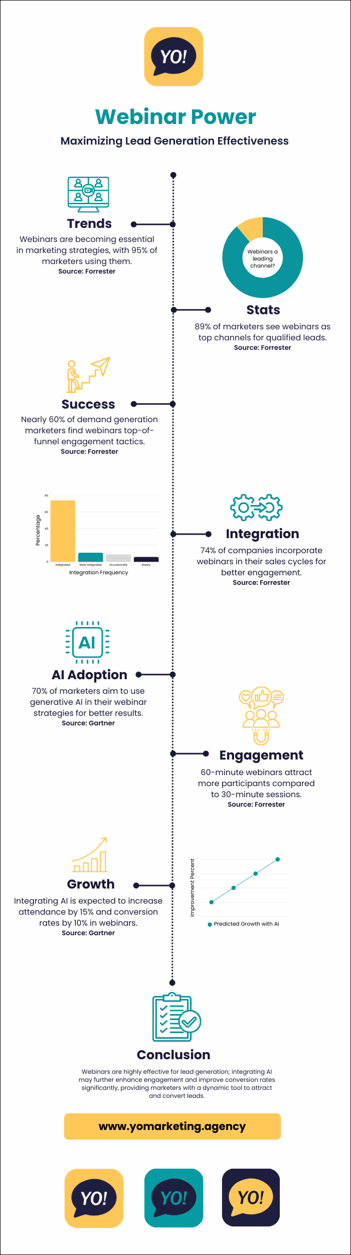 Yo Marketing Infographic: Webinar Power