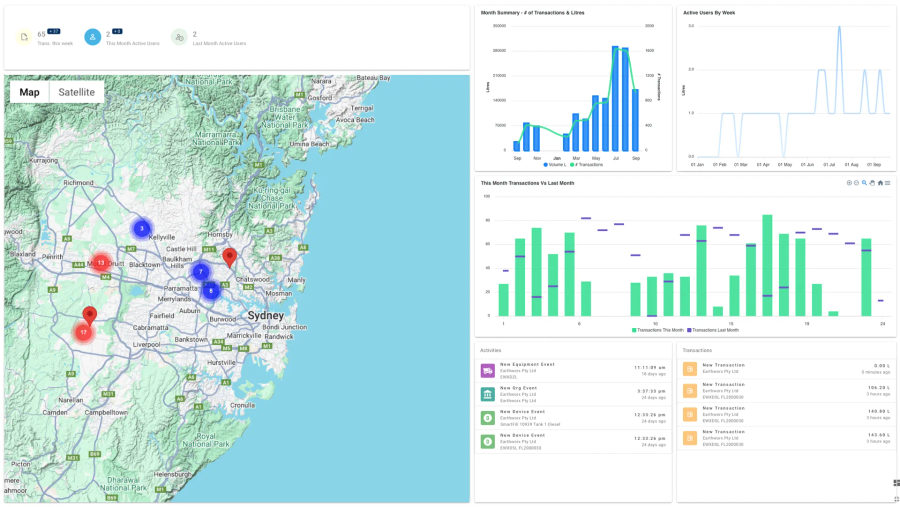 The Fuellox dashboard showing fills by site and by month
