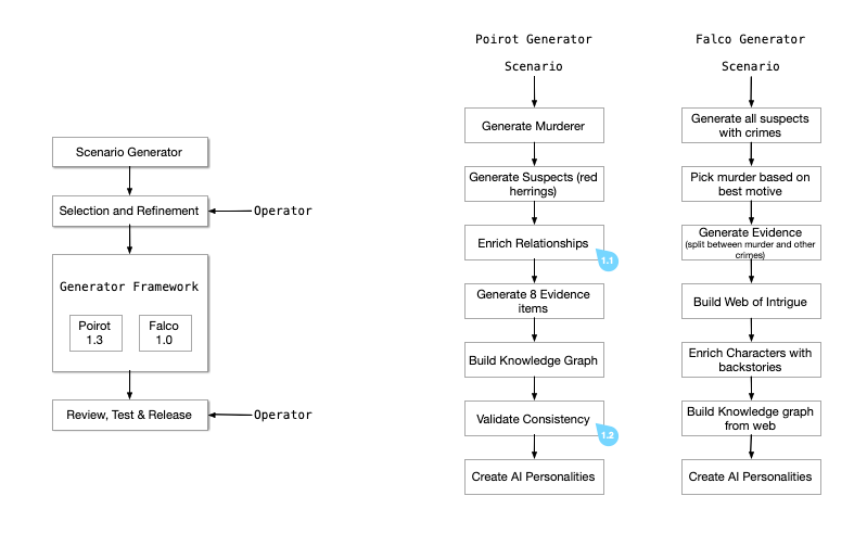 Architecture overlay of the generators