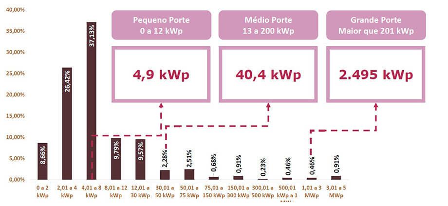 Energia Solar no Brasil - Potência de sistema mais comercializada pela Empresa