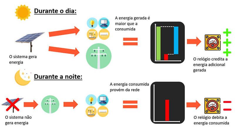 A Geração que está marcando no relógio não bate com a geração do aplicativo!.  Está certo isso?. - JrSolar Empresa de Energia Solar - Fotovoltaico