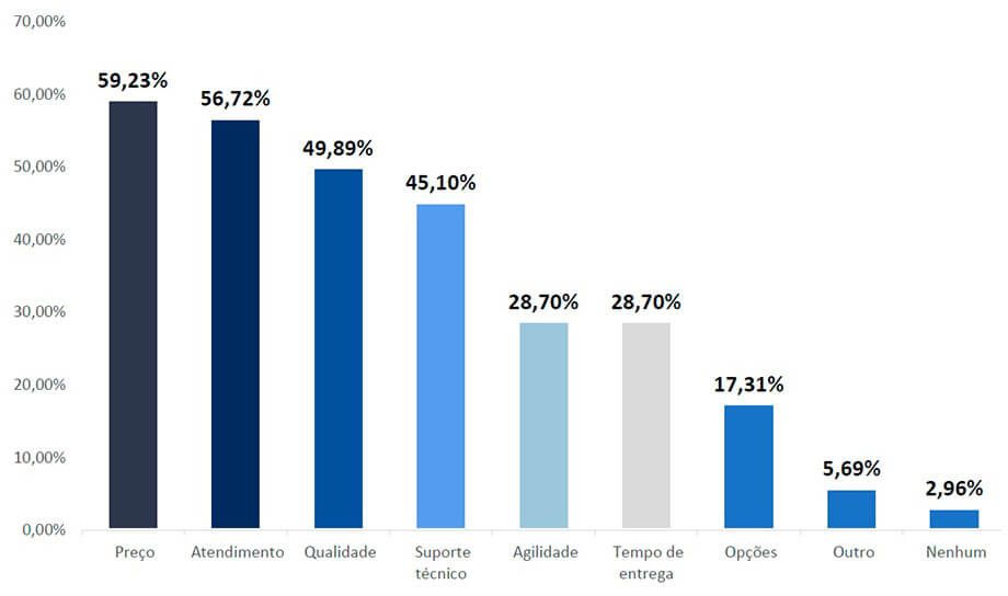 Energia Solar no Brasil - Principal Diferencial do Distribuidor de Preferência