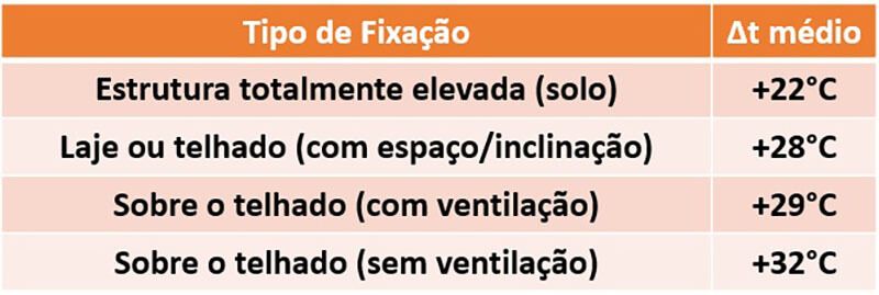 Valores Médios de Δt para cada tipo de fixação do painel solar fotovoltaico (módulo fotovoltaico)