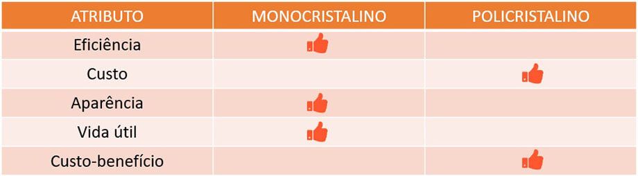 Comparação das células fotovoltaicas monocristalina e policristalina Comparação das células fotovoltaicas monocristalina e policristalina
