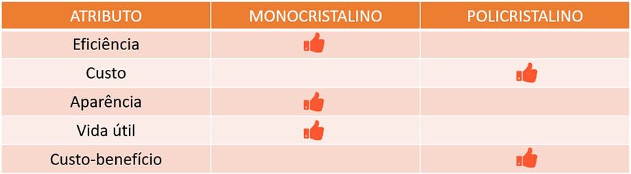 Comparação das células fotovoltaicas monocristalina e policristalina