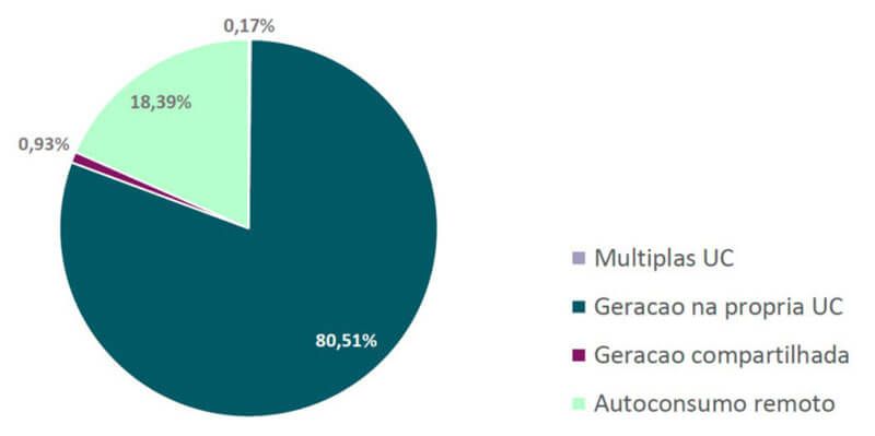 Energia Solar no Brasil - Percentual da Potência Instalada por Modalidades de Geração Energia Solar no Brasil - Percentual da Potência Instalada por Modalidades de Geração
